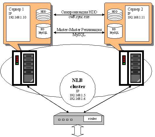 Схема: Отказоустойчивый кластер на основе NLB, Master-Master репликации MySQL и cwRsync. Схема: Отказоустойчивый кластер на основе NLB, Master-Master репликации MySQL и cwRsync.
