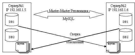 Master–Master Репликация: Характеристики серверов и схема взаимодействия.