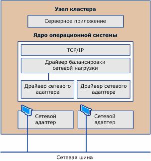 Схема положения драйвера «Балансировка нагрузки сети»: В схеме показаны соотношения между NLB и другими компонентами в типовой конфигурации узла NLB.