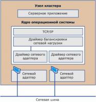 Схема положения драйвера «Балансировка нагрузки сети»: Схема положения драйвера «Балансировка нагрузки сети»: В схеме показаны соотношения между NLB и другими компонентами в типовой конфигурации узла NLB.